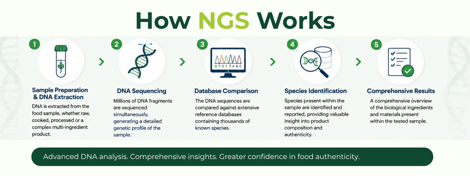 How NGS Works